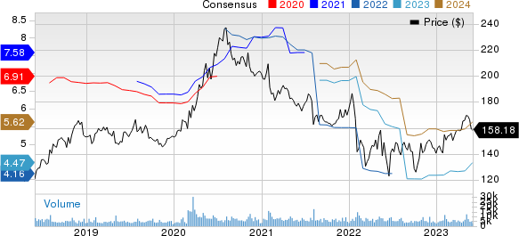 The Clorox Company Price and Consensus