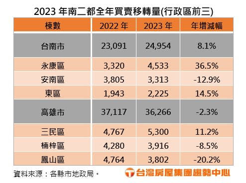 南二都房市榜首出爐！台南永昌、高雄三民奪冠。圖/台灣房屋提供