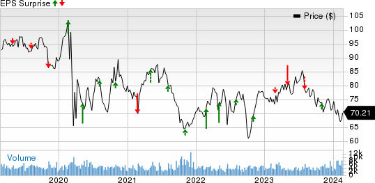 Pinnacle West Capital Corporation Price and EPS Surprise