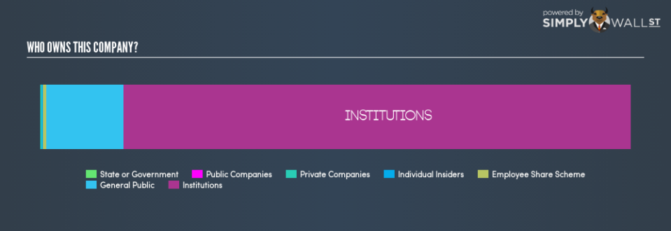 LSE:TW. Ownership Summary August 27th 18