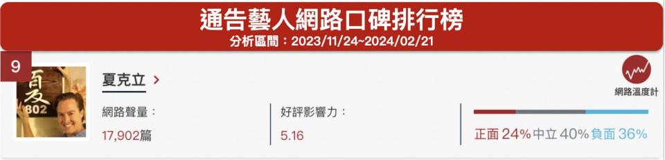 「夏克立」通告藝人網路口碑排行榜