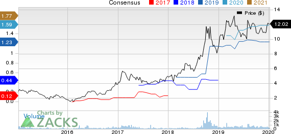North American Construction Group Ltd. Price and Consensus