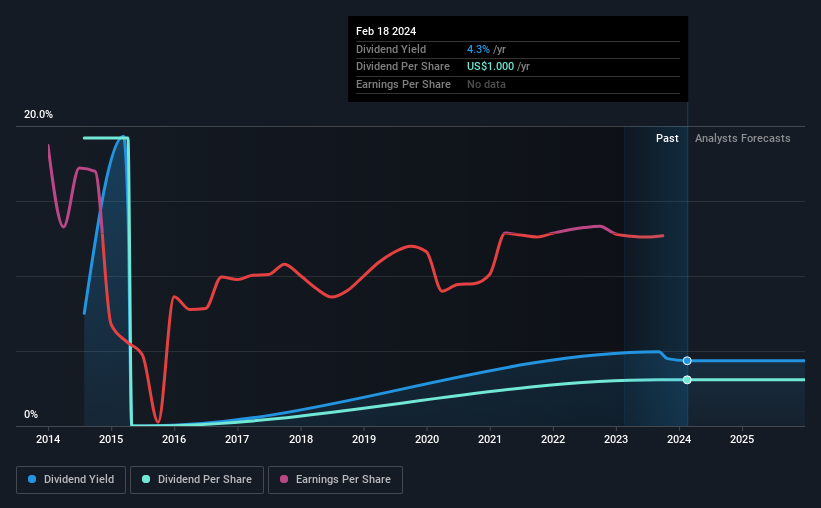 historic-dividend