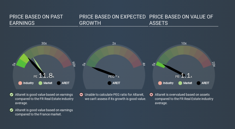 ENXTPA:AREIT Price Estimation Relative to Market, March 9th 2020