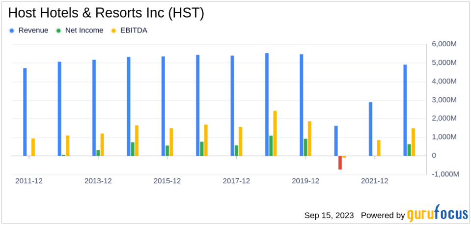 Host Hotels & Resorts Inc (HST): A Deep Dive into Its Performance Potential