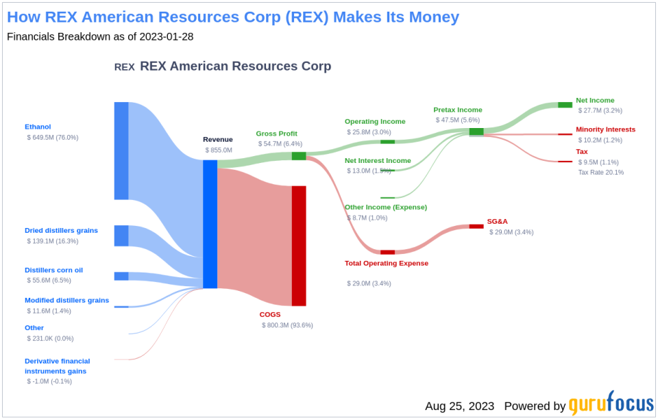 Is REX American Resources Undervalued? An In-Depth Valuation Analysis