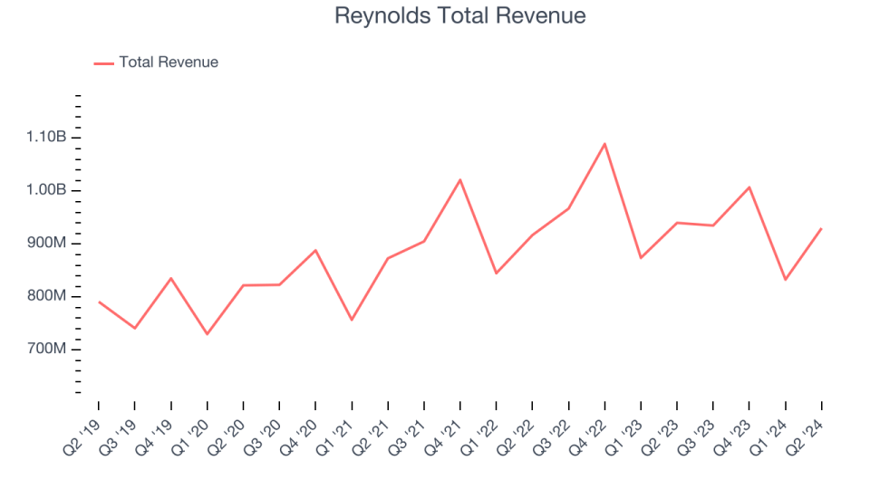 Reynolds Total Revenue