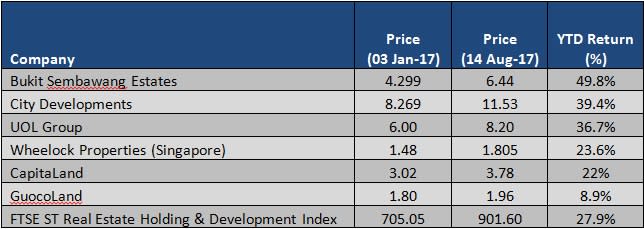 Source: Singapore Exchange, updated 14 August 2017