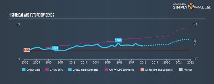 NasdaqGS:CHRW Historical Dividend Yield Nov 23rd 17