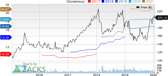 Cigna Corporation Price and Consensus