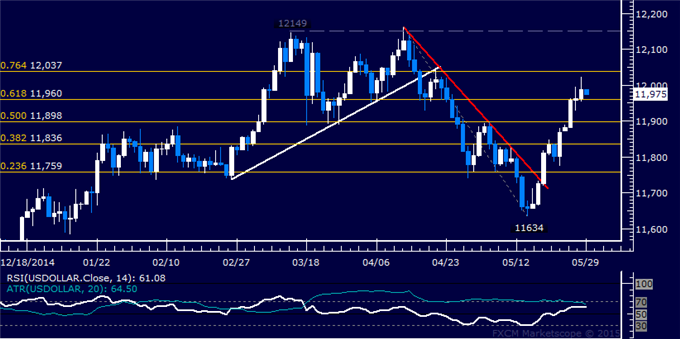 Gold Digesting Losses, Crude Oil Selloff Stalls at 4-Month Support