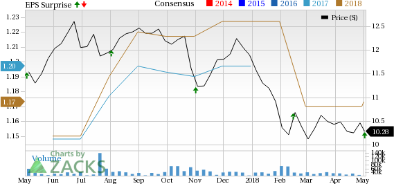 Though Annaly Capital's (NLY) Q1 performance reflects rise in net interest income, it also underscores impact of investment at fair value of Agency mortgage-backed securities and book value per share.