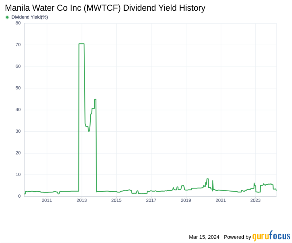 Manila Water Co Inc's Dividend Analysis