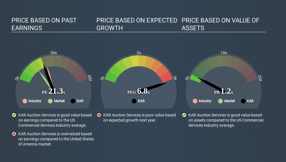 NYSE:KAR Price Estimation Relative to Market May 1st 2020