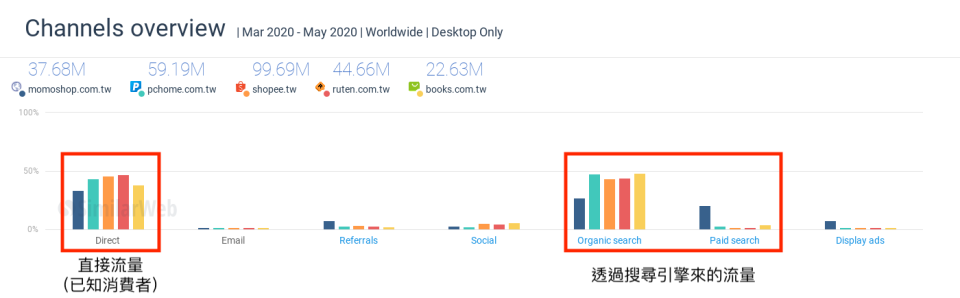 圖／作者提供，擷自SimilarWeb