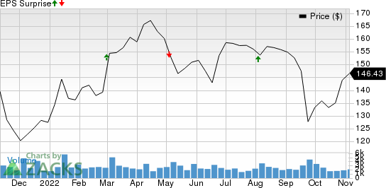 Jazz Pharmaceuticals PLC Price and EPS Surprise