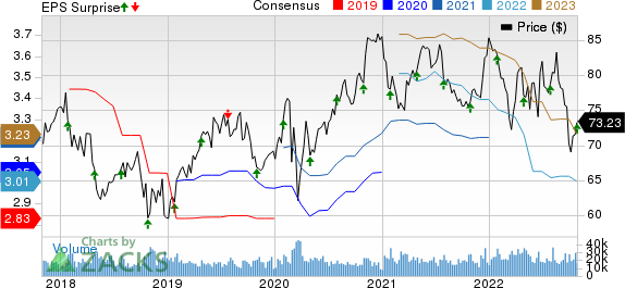 ColgatePalmolive Company Price, Consensus and EPS Surprise