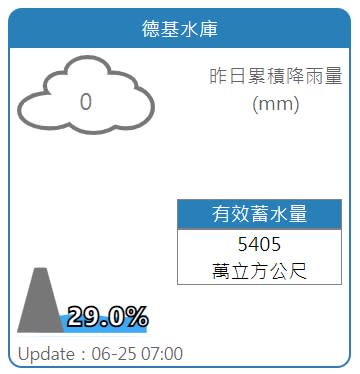 德基水庫蓄水率僅29%。   圖：擷取自水利署網站