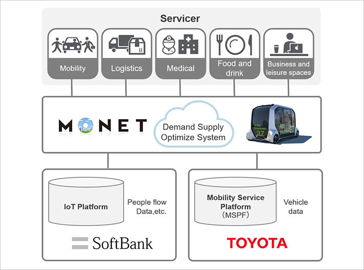 Toyota and Softbank have established a joint venture that could offer various