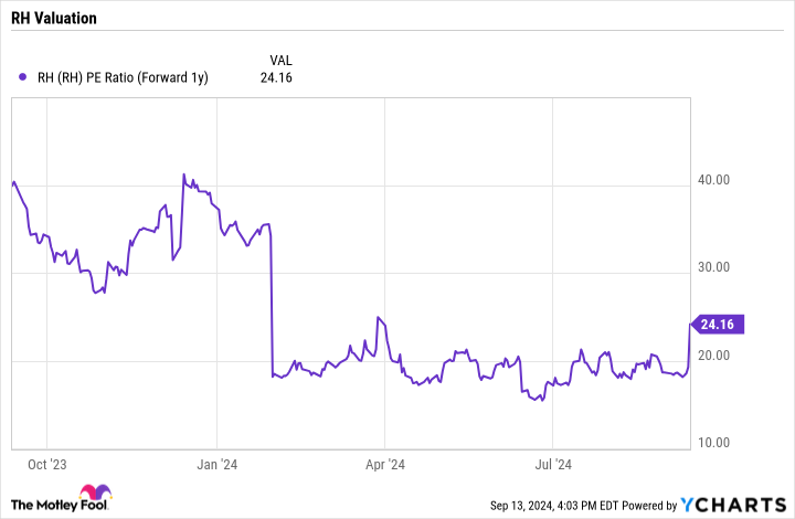 RH PE Ratio (Forward 1y) Chart