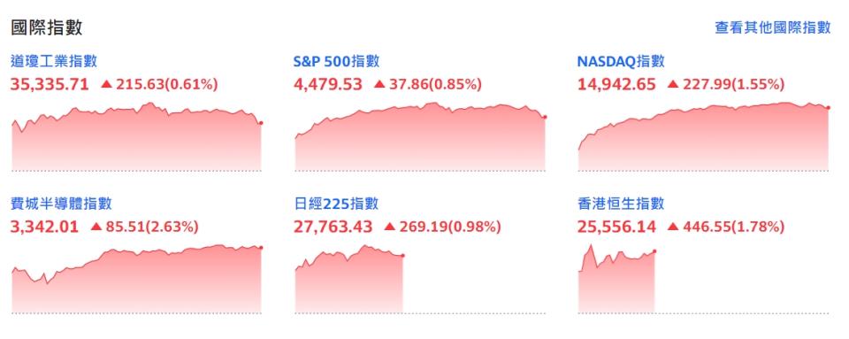 美股納指與標普創歷史新高   圖：擷取自Yahoo奇摩股市