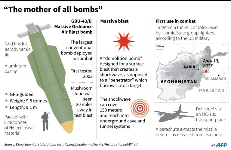 The GBU-43/B Massive Ordnance Air Blast (MOAB) bomb has a blast yield equivalent to 11 tons of TNT