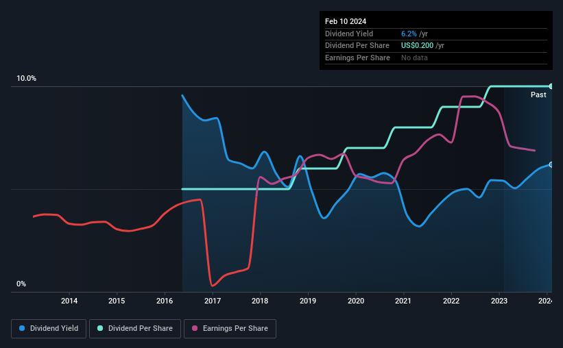 historic-dividend