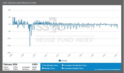 SS&C GlobeOp Capital Movement Index