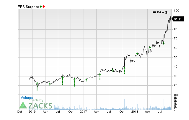 Atlassian Corporation PLC (TEAM) has an impressive earnings surprise history and currently possesses the right combination of the two key ingredients for a likely beat in its next quarterly report.