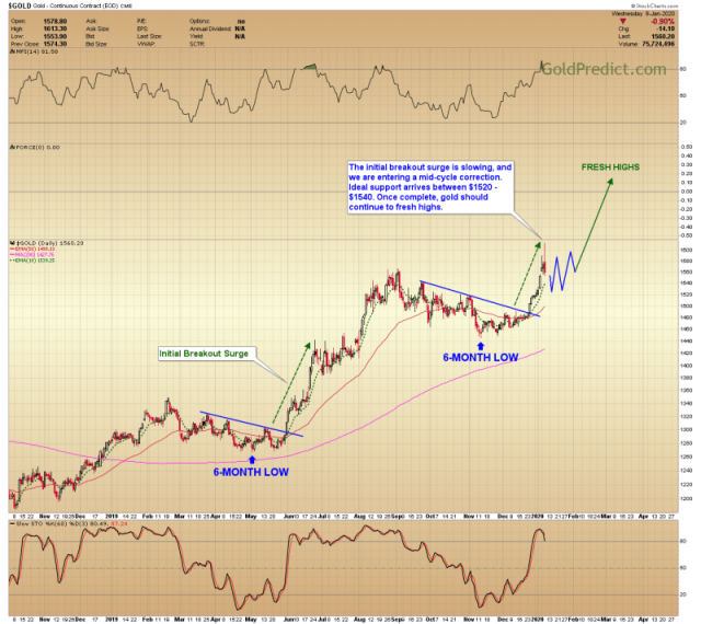 Are Gold Prices on Course to Break All-Time Highs Once Again?