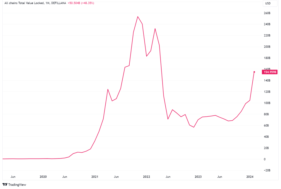 DeFi total value