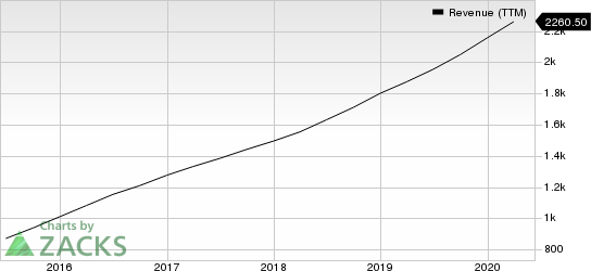 Fortinet, Inc. Revenue (TTM)