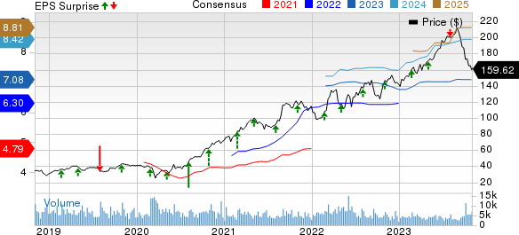 Quanta Services, Inc. Price, Consensus and EPS Surprise