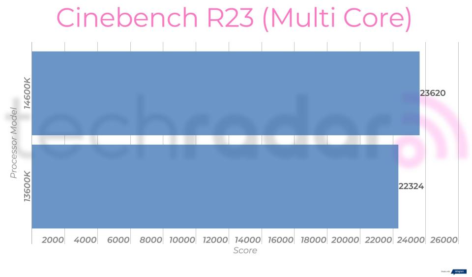 Benchmark results for the 14600K vs 13600K Intel Core i5 processors