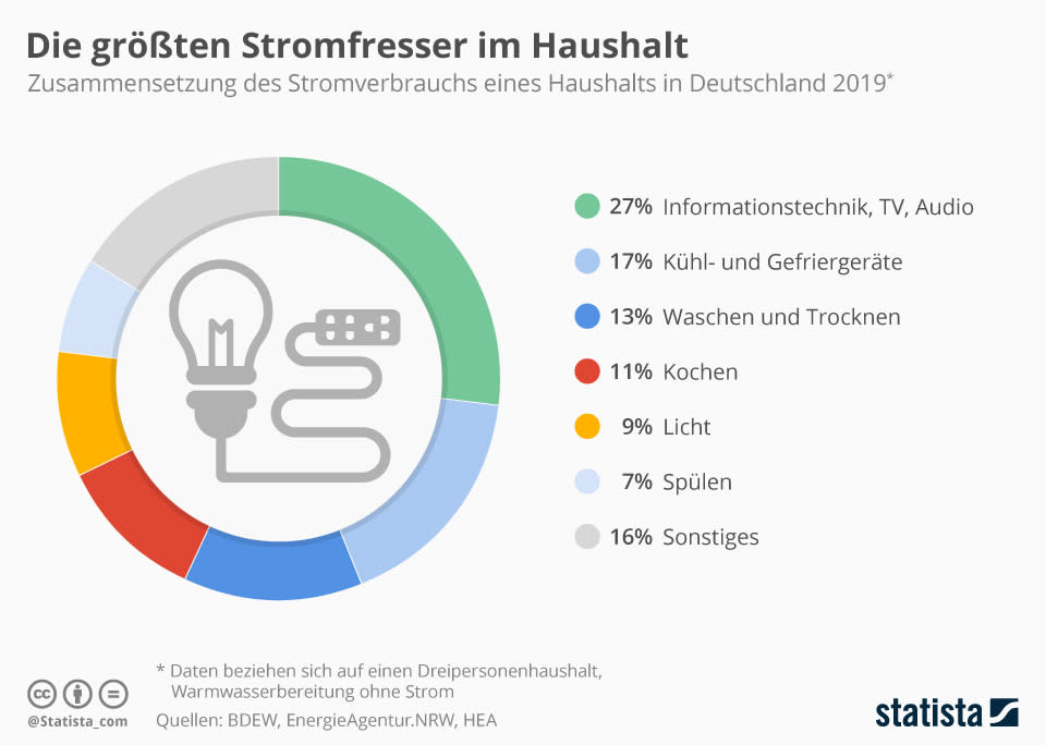 (Foto: Statista)