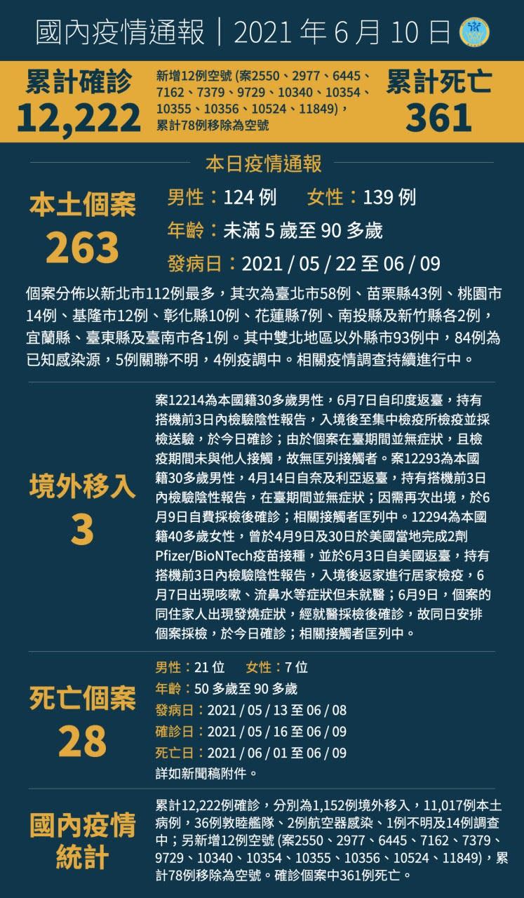 國內累計12,222例確診。（圖／指揮中心提供）