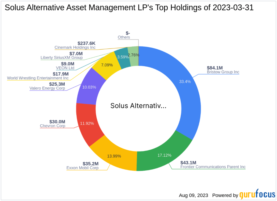 Solus Alternative Asset Management LP Reduces Stake in Bristow Group Inc