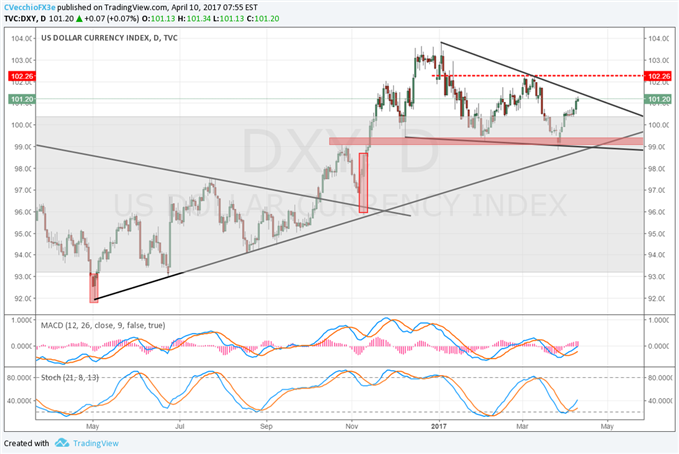 DXY Faces Trendline Resistance as EUR/USD Loses Triangle Support