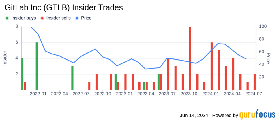 GitLab Inc (GTLB) CFO Brian Robins Sells 11,667 Shares