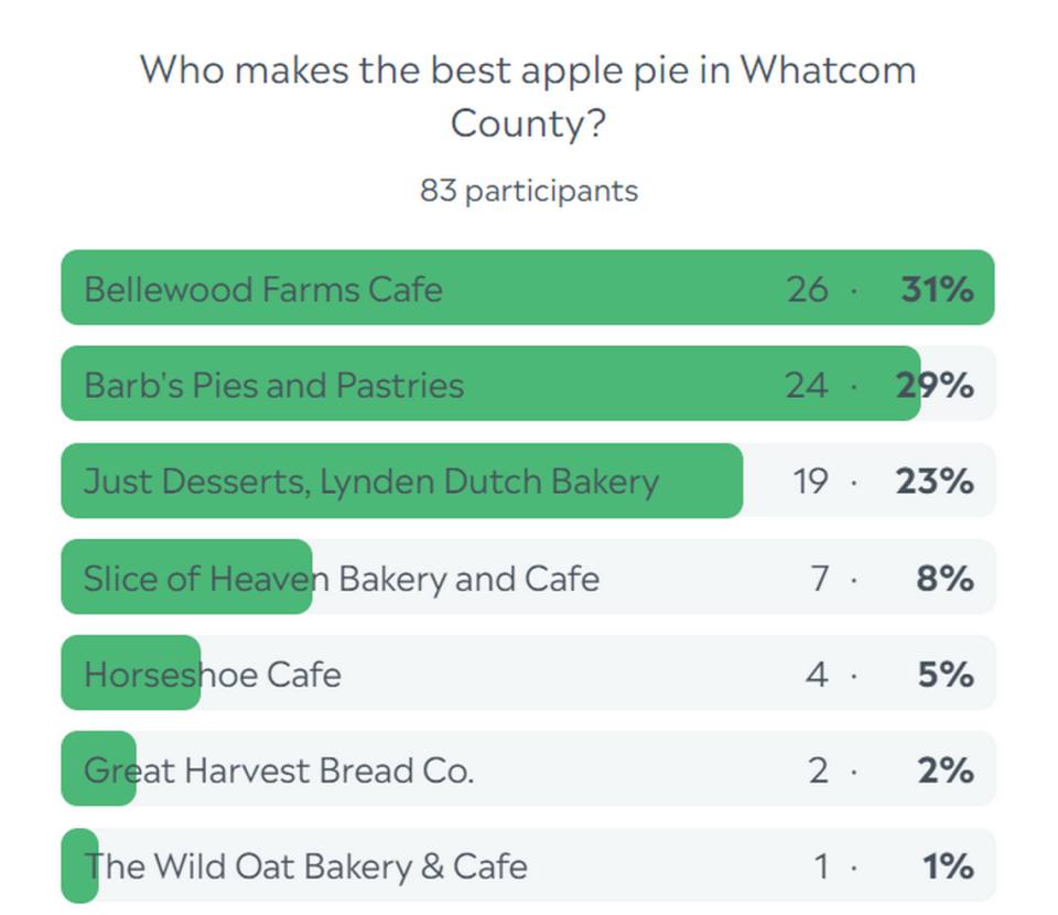 Whatcom county apple pie poll results