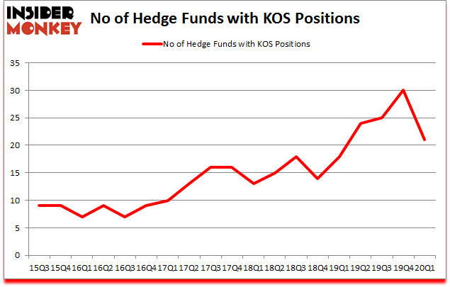 Is KOS A Good Stock To Buy?