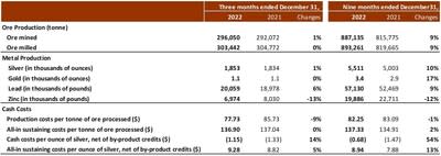 LVMH Reports Revenues of €19.96 Billion EUR in 2023 Q3