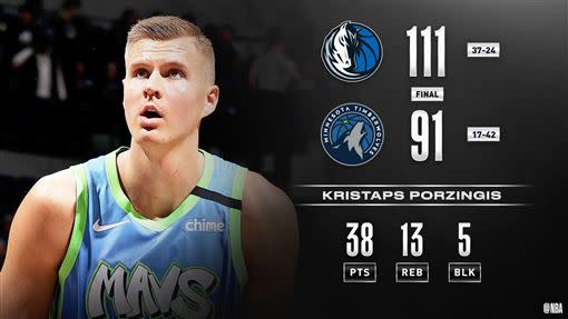 波辛吉斯（Kristaps Porzingis）38分13籃板5火鍋寫紀錄。（圖／翻攝自NBA推特）