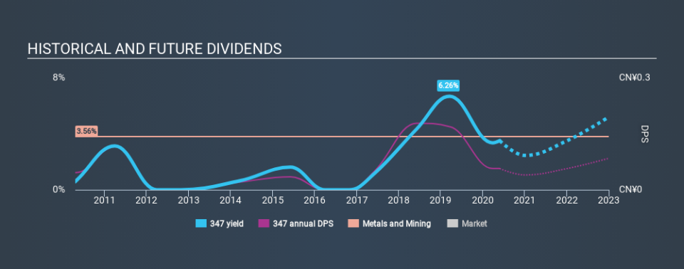 SEHK:347 Historical Dividend Yield May 27th 2020