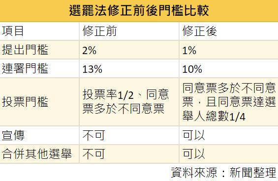 選罷法修正前後門檻比較。（圖／東森財經製表）