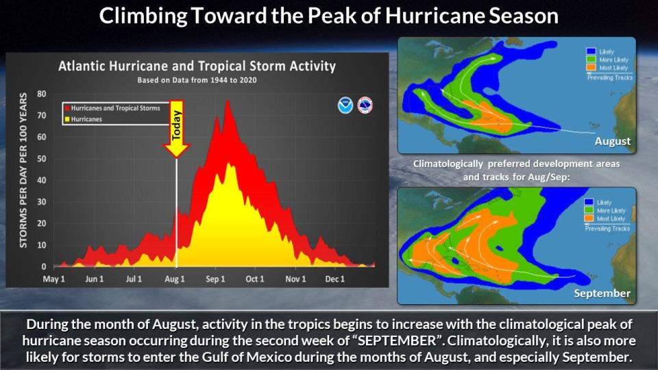 Peak of hurricane season is approaching.