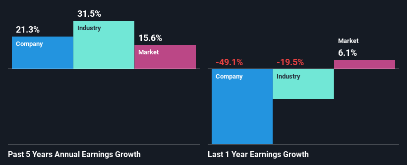 past-earnings-growth