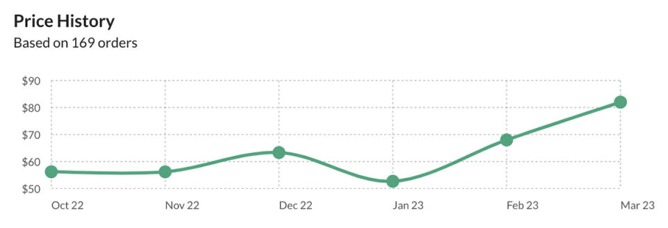 Graph tracking the price of DigiTech Bad Monkey overdrive pedals