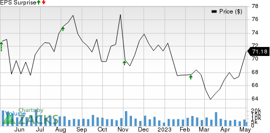 Kellogg Company Price and EPS Surprise