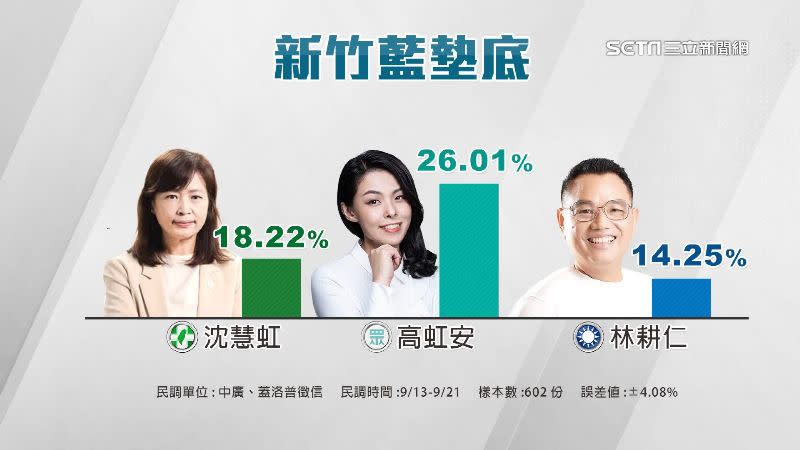 根據民調顯示，國民黨的林耕仁以14.25％墊底。